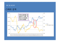 M2와 국고채와 KOSPI-13