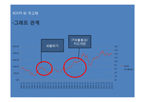 M2와 국고채와 KOSPI-20