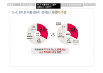 기혼여성 재직자의 WLB-16