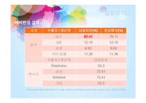 [무역학] 세탁기 반덤핑 관세와 대처방안-10