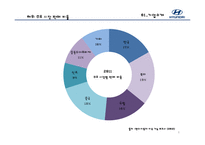 현대 자동차의 인도시장 진출 차별화 전략-6