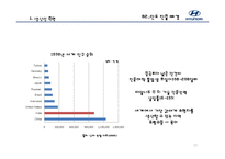 현대 자동차의 인도시장 진출 차별화 전략-10