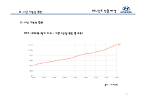 현대 자동차의 인도시장 진출 차별화 전략-12