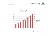 현대 자동차의 인도시장 진출 차별화 전략-13