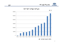 현대 자동차의 인도시장 진출 차별화 전략-20