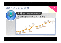 문화시설의 재원조성과 기부 수입-19