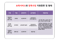 보육서비스와 양육수당-급여형태를 중심으로-4