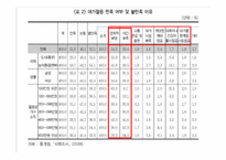 가족여가의 순기능과 역기능, 활성화 방안-11