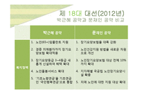2002~2013 대선 노인복지 공약 연구-7