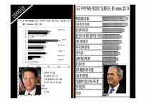 [행정학] 미국의 대선방법과 역대대통령-20