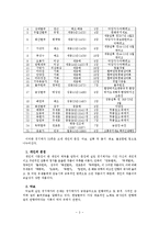 고전문학 - 경기체가의 발생과 전개-3