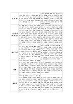 삼국유사 인물연구-5