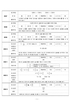 초등 수학 단원 평가 문항제작-분수의 곱셈-7