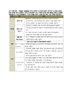 고등 1학년 ASSURE 모형을 활용한 교수매체 설계-동북공정-7