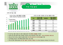 홀푸드마켓(WHOLE FOODS MARKET) 성공전략-4