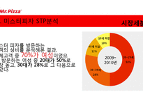미스터피자 서비스마케팅 분석-12