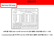 [응용미생물학] Real-Time PCR Analysis of Vibrio vulnificus from Oysters-19
