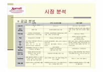 [호텔관광마케팅] `인천 하얏트 리젠시`마케팅 `Marriott Inchoen`의 마케팅전략 및 전술-19