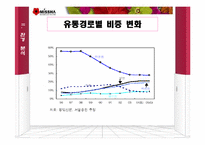 [유통관리] 화장품 `미샤`의 유통구조혁신-11
