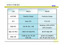 [품질관리] DFSS(Design For Six Sigma)-11