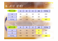 [여론조사론] 단국대 재학생들의 혈액형별 연애성향-6