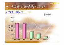 [여론조사론] 단국대 재학생들의 혈액형별 연애성향-15