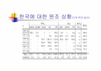 [국제관계] 한반도와 미국과의 관계-19