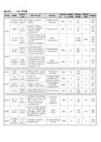 [전통축제] 2004년 전국 민속문화축제의 현황과 정리-14