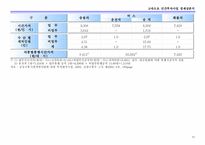 [경제성분석] 민간투자사업 고속도로 경제성분석-13