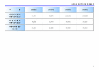 [경제성분석] 민간투자사업 고속도로 경제성분석-15