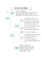 [교육행정] 교원평가, 승진 및 보수제도-15