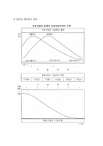 기술이전의 제이론(제품수명주기이론, 기술수명주기이론, 다국적기업의 역할론, 동태적 기술이전 전략론)-6