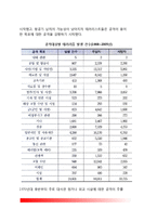 [테러리즘의 발생현황론] 테러발생현황 - 테러의 일반적 발생현황, 지리적 발생현황, 테러공격대상 및 수단별 현황, 테러사건의 증가원인-7