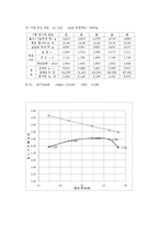 [토목공학] 흙의다짐시험-2