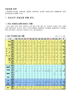 전남지역 관광상품 현황-2
