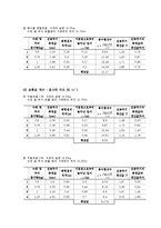 물리 실험 4 용수철의 단조화 운동 결과보고서-2