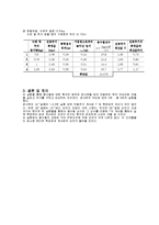 물리 실험 4 용수철의 단조화 운동 결과보고서-3