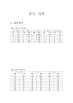 물리실험-레포트15 옴의 법칙 결과-1