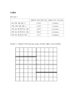 물리응용 Chapter 7 자기장의 특성 및 응용 예비결과-3