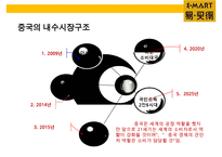 이마트(e·mart)의 중국진출 실패사례와 교훈 & 중국내수 시장의 특성-3