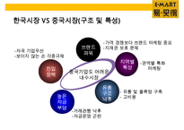 이마트(e·mart)의 중국진출 실패사례와 교훈 & 중국내수 시장의 특성-5