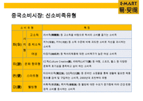 이마트(e·mart)의 중국진출 실패사례와 교훈 & 중국내수 시장의 특성-6