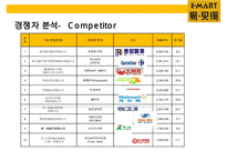 이마트(e·mart)의 중국진출 실패사례와 교훈 & 중국내수 시장의 특성-14