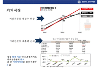 이디야 커피의 고객이익 극대화 전략& 국내커피회사중 점포수 1위 등극-5