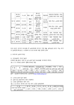 개정 보육학개론-2