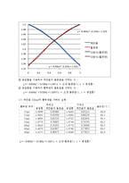 기-액 상평형 및 굴절계를 이용한 용액의 농도 측정(결과)-2