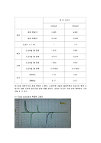 물리결과레포트 콘덴서 충방전-4
