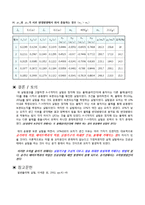 물리학 및 실험(충돌 및 운동량보존)-5