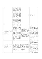 실제 사례에 다음의 세가지 이론, 보웬(세대간 가족치료), 미누친(구조적 가족치료), 사티어(경험적 가족치료)을 각각 적용하여 비교한 부분을-4