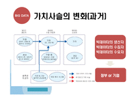 BIGDATA 빅데이터의 개념과 국내,해외 동향분석및 빅데이터 국내기업 활용사례와 정부정책분석및 빅데이터 활용을 위한 구체적방안 제안 PPT-10
